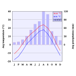 Climate Chart Of Vladivostok